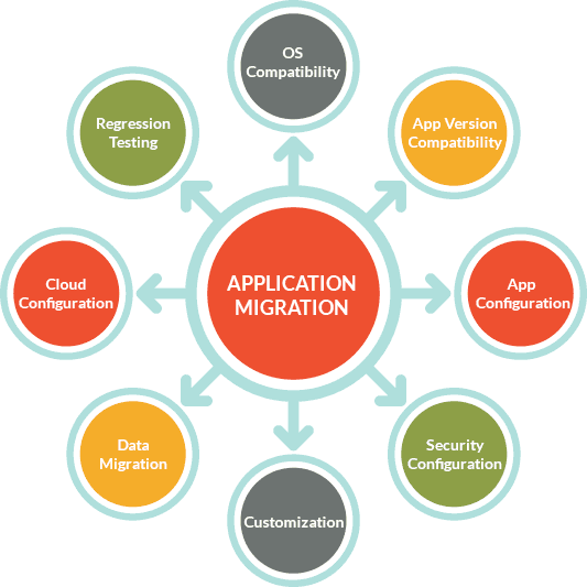 Application Migration - Xware Global